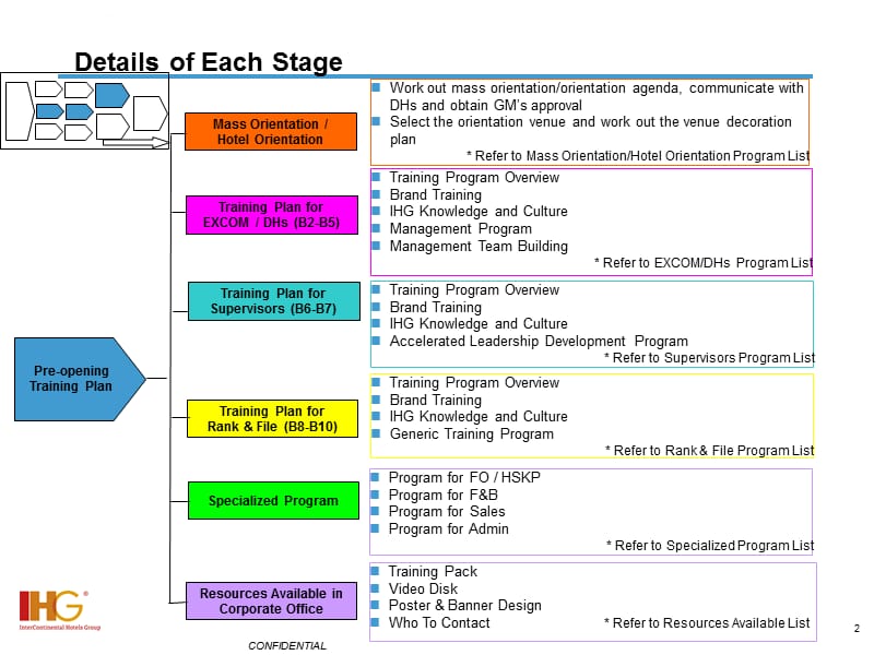 IHGOPENINGTRAININGROADMAPDRAFT酒店筹备训练方针课件_第3页