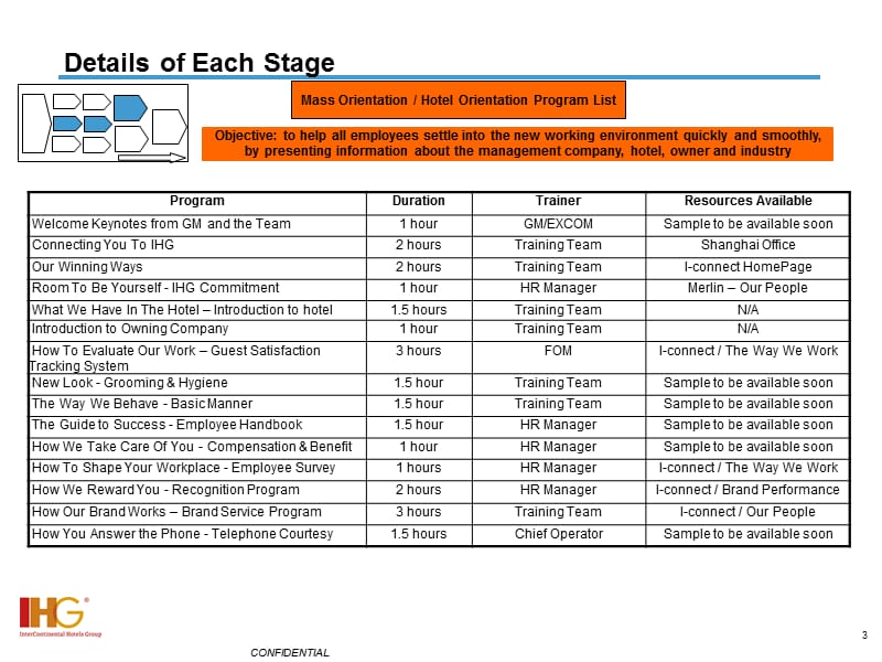 IHGOPENINGTRAININGROADMAPDRAFT酒店筹备训练方针课件_第4页