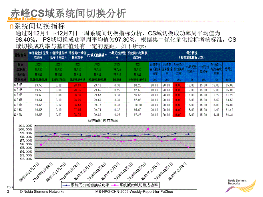 CS域系统间切换成功率提升优化课件_第3页