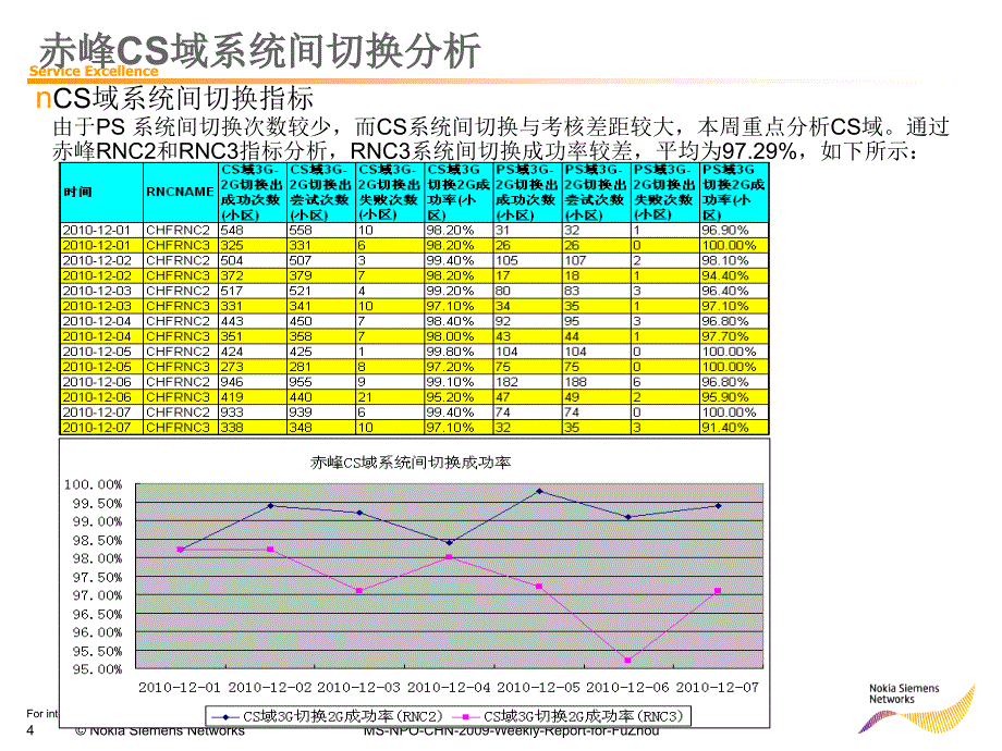 CS域系统间切换成功率提升优化课件_第4页