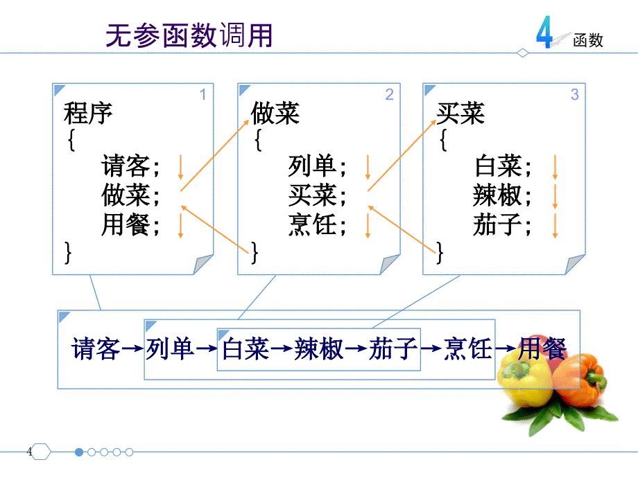 C语言PPT课件_C_06_函数_第4页