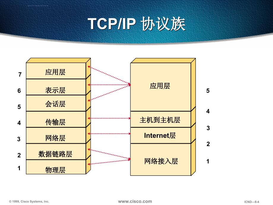CCNA认证学习资料 第3章 TCPIP协议栈课件_第4页