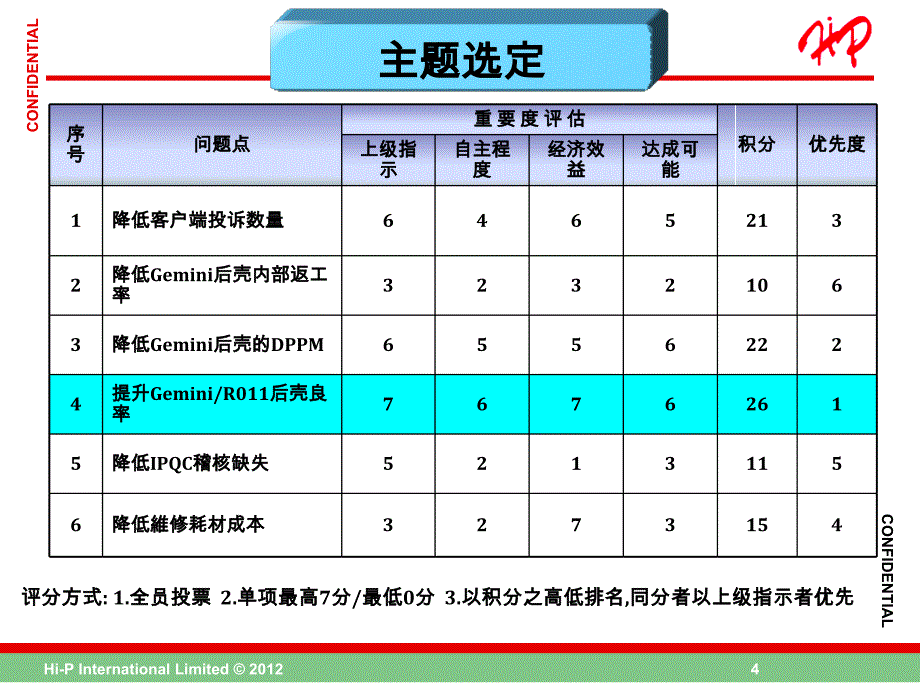 QCC 飞跃圈--生产部门改善课件_第4页