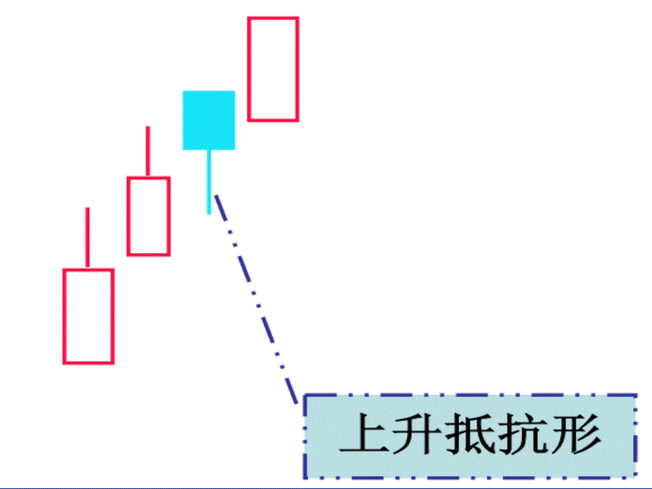 K线操作大全第十讲：上升抵抗形、下降抵抗形、稳步上涨形与下跌不止形的识别和运用课件_第3页