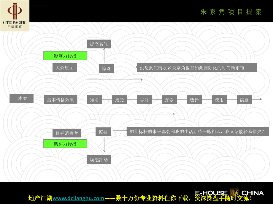 dcjianghu1239844015易居中国中信泰富朱家角房地产项目营销提案课件_第3页