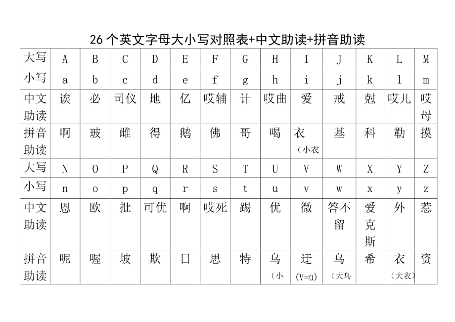 26个字 母大小写及中英文读音对照表+中文助读+拼音助读_第1页