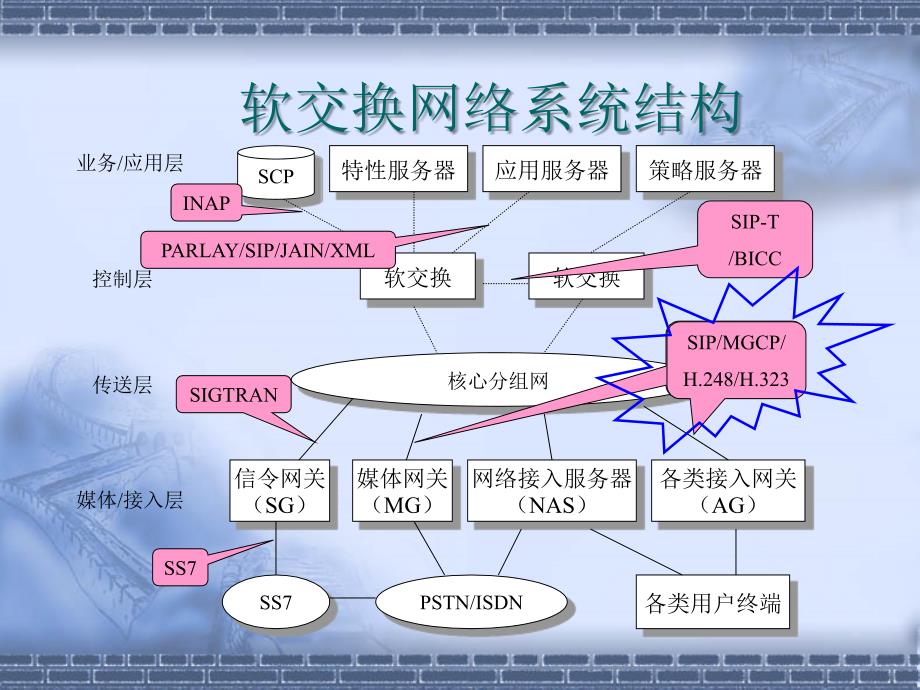 VOIP培训之协议体系课件_第2页