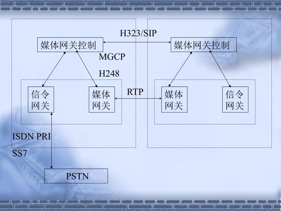 VOIP培训之协议体系课件_第3页