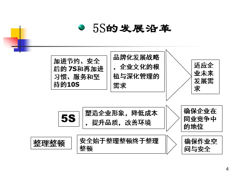 5s概论与实战__用最基本的管理打造最成功的企业精编版_第4页