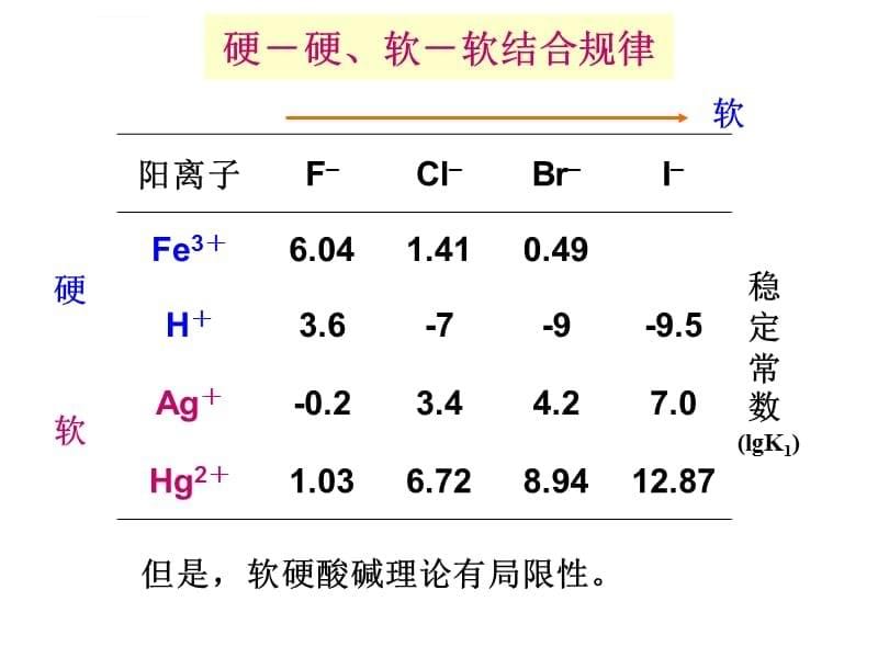 《普通化学》--软硬酸碱概念与配合物的稳定性(ppt 9)课件_第5页