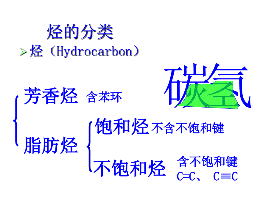 《脂肪烃》课件(第1课时)(苏教版选修5)_第3页