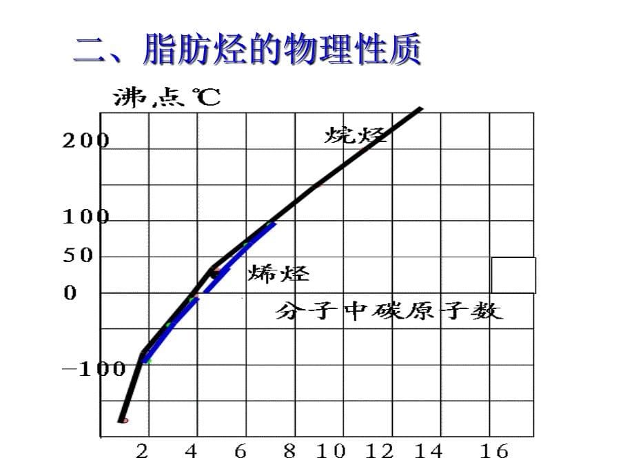 《脂肪烃》课件(第1课时)(苏教版选修5)_第5页