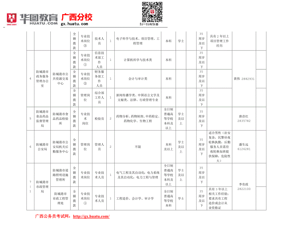 广西2015防城港市事业单位招聘职位表下载.doc_第2页