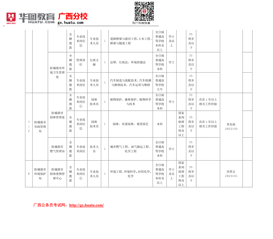 广西2015防城港市事业单位招聘职位表下载.doc_第3页