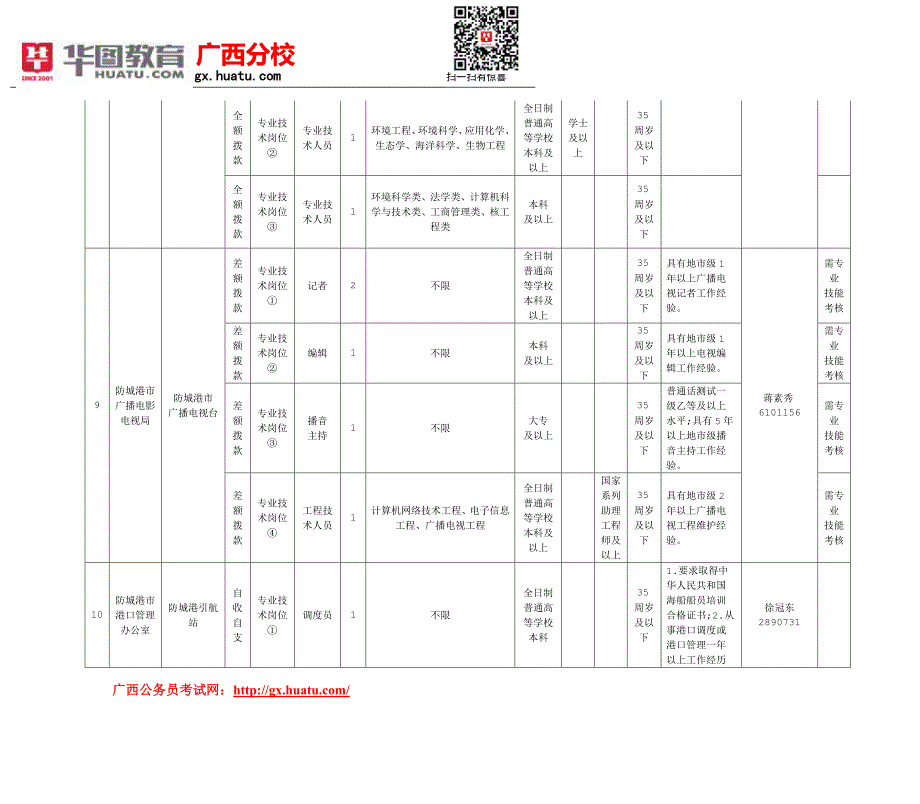 广西2015防城港市事业单位招聘职位表下载.doc_第4页
