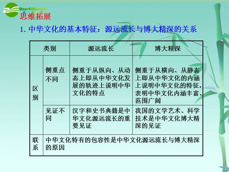 【步步高】高三政治一轮复习 第26课 我们的中华文化课件 新人教必修3_第5页