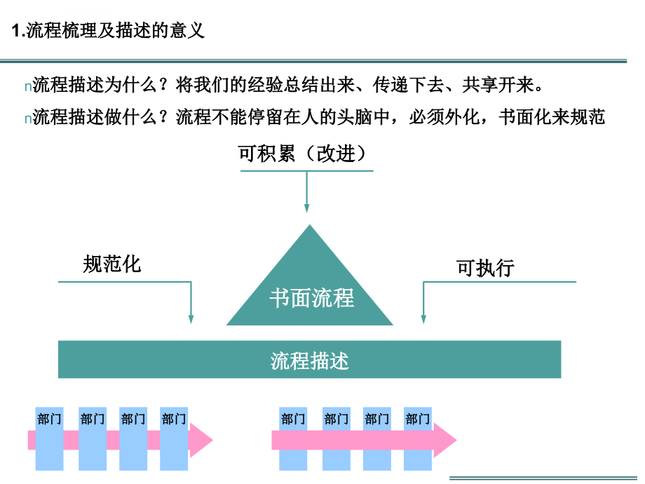 VISIO画职能流程图规范性培训文档课件_第3页