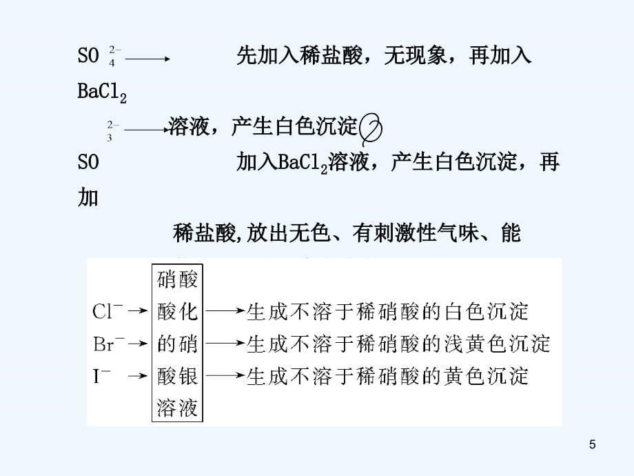 高三化学一轮复习 第一章 实验探究 离子的检验和推断课件 人教大纲_第5页