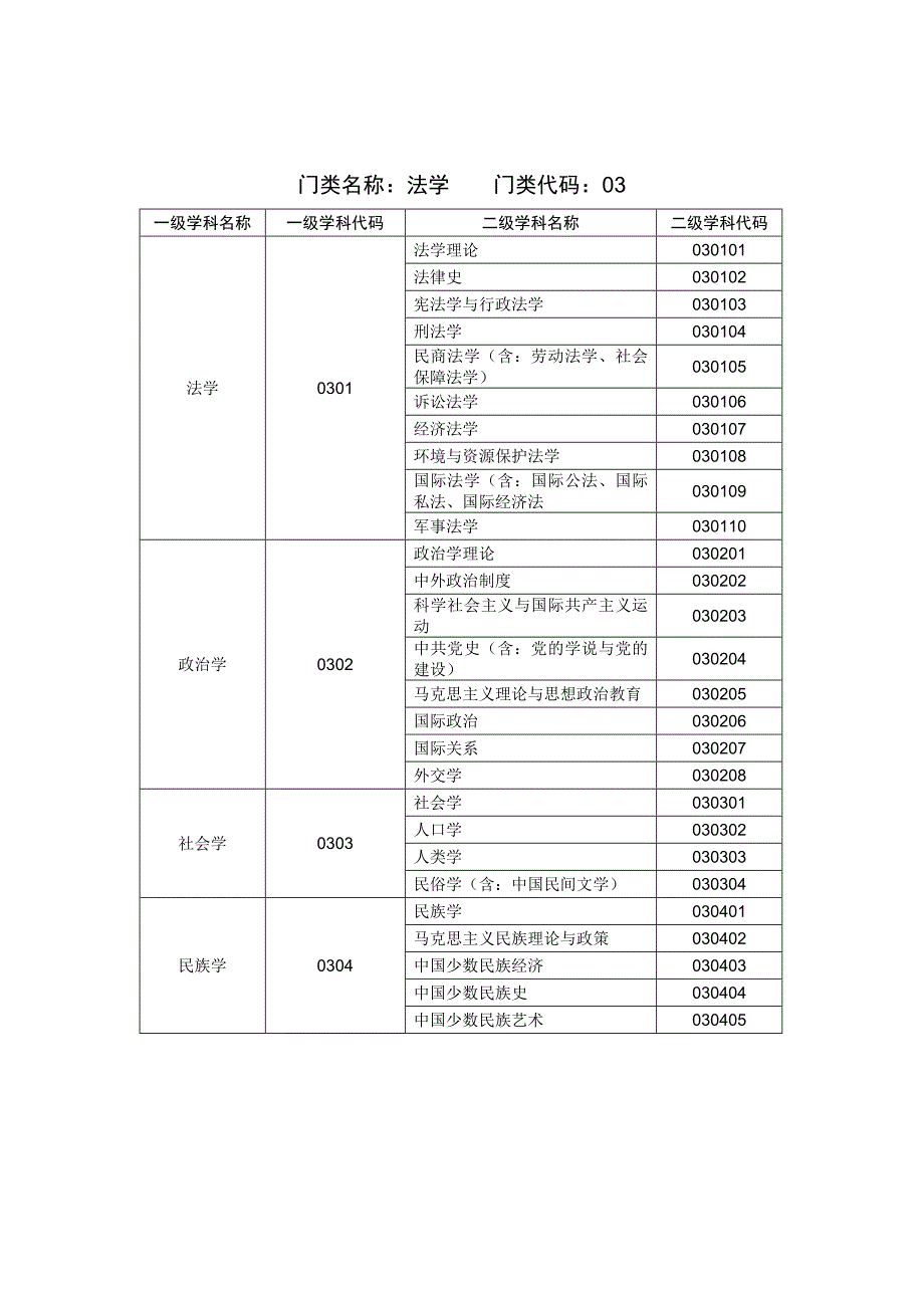 一级学科专业目录-_第2页