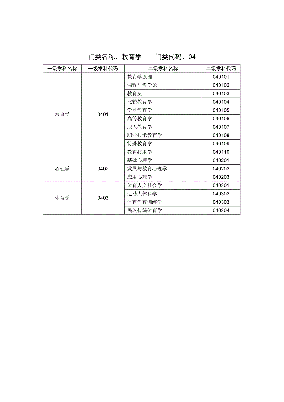 一级学科专业目录-_第3页