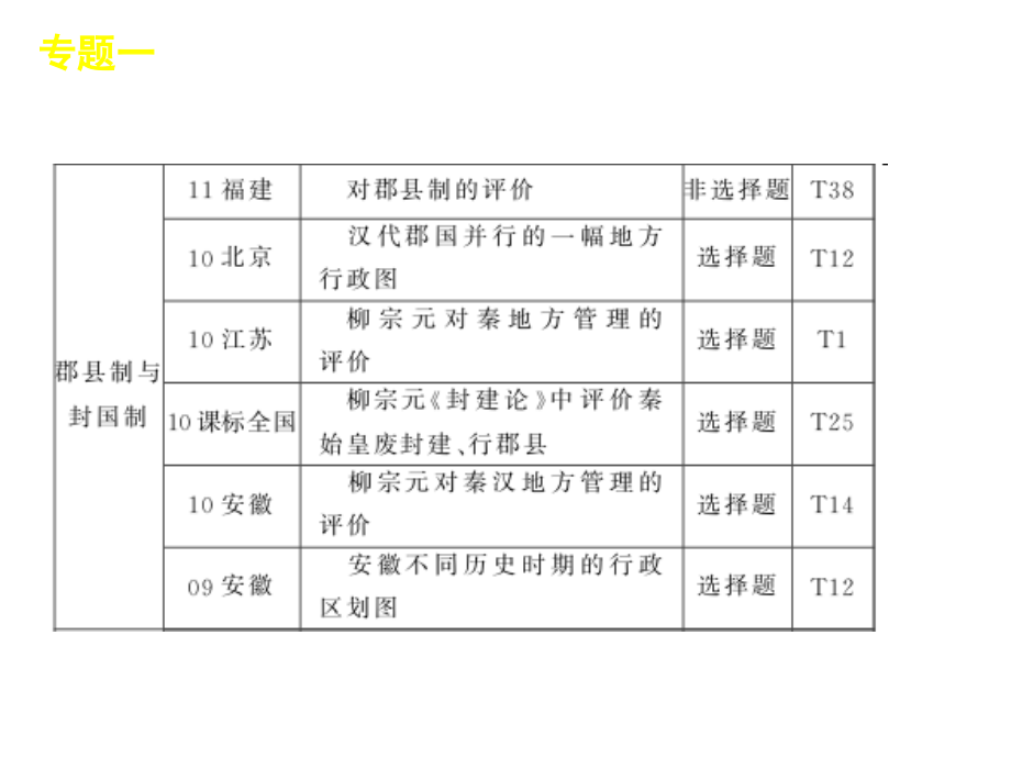 【60天冲刺】高考历史二轮三轮总复习 第1板块-中国古代史专题学案课件 大纲_第4页