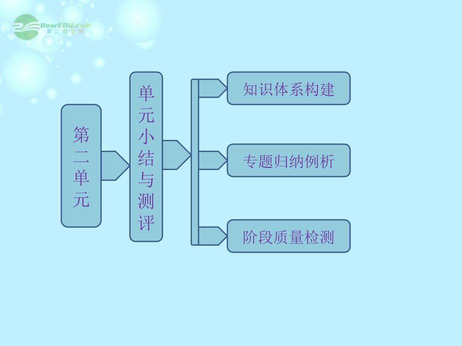 【创新方案】高中历史 第二单元 单元小结与测评课件 岳麓选修1_第1页