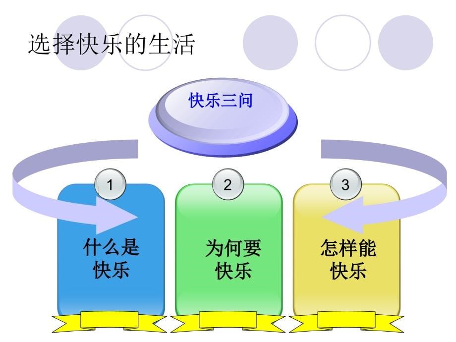 [教育学]第一节心理学与生活课件_第5页