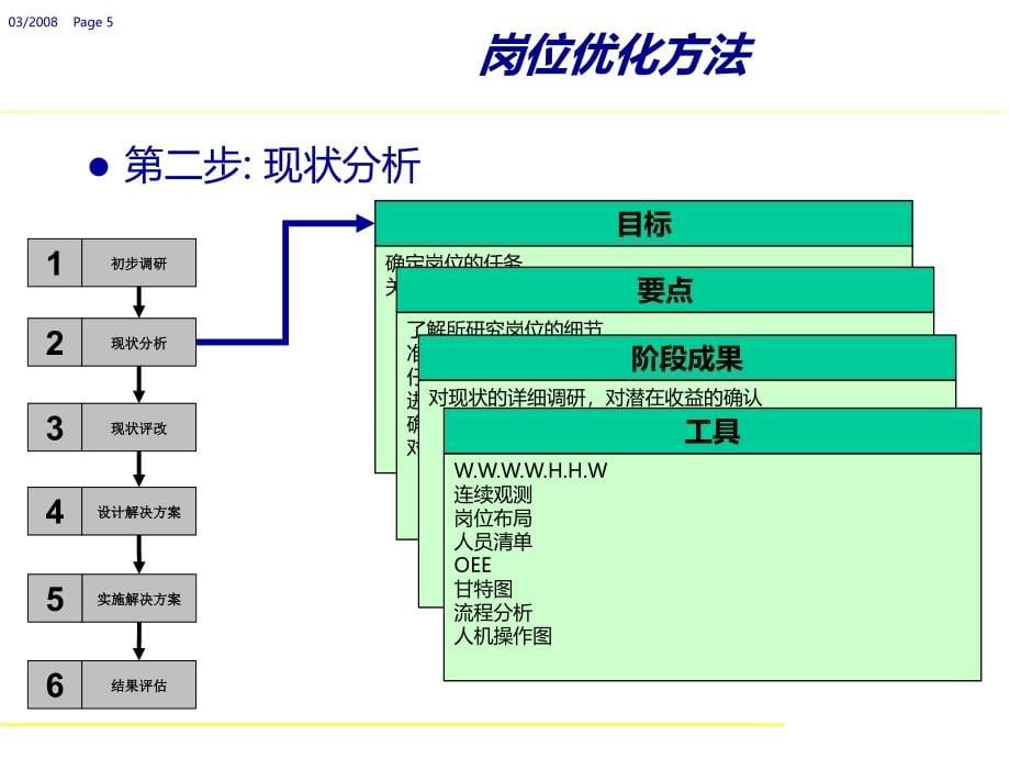 51IE培训-岗位优化六步法精编版_第5页