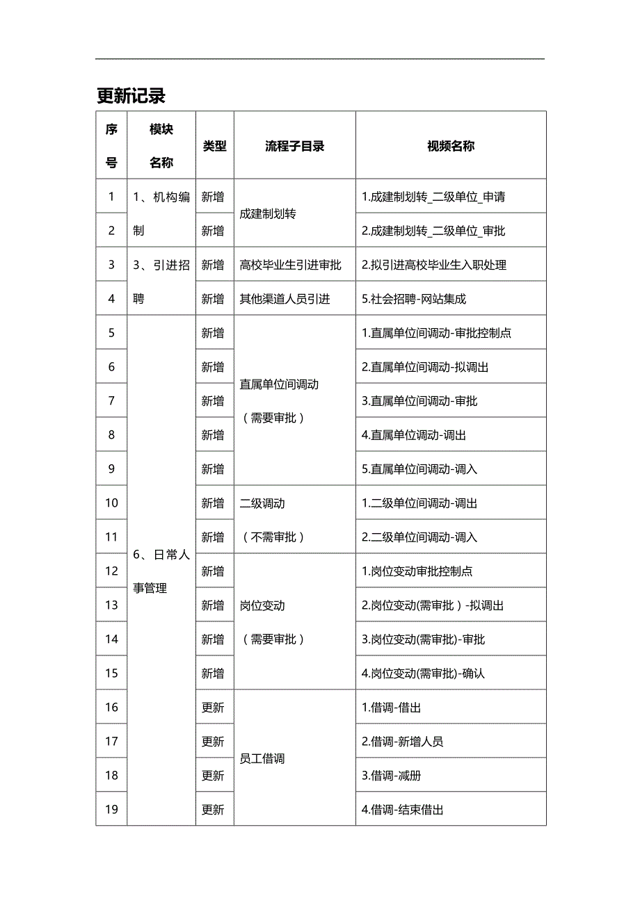 （实施）中国石化SAPHR系统操作录屏目录V精编_第3页