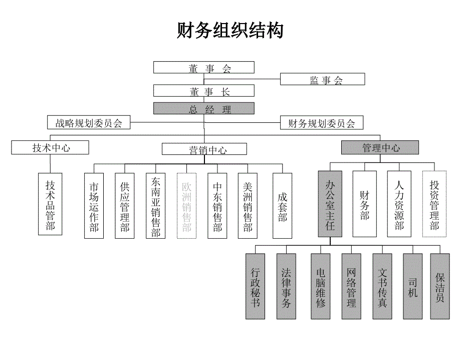 XX公司办公室管理设计课件_第3页