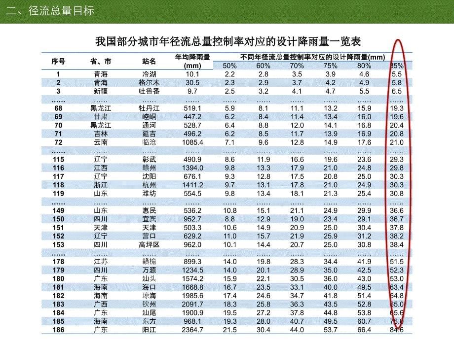 《海绵城市建设技术指南――低影响开发雨水系统构建》城市径流总量控制目标与规划指标全解课件_第5页