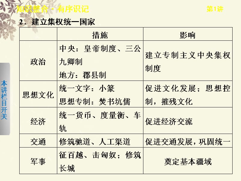 【步步高】高考历史大一轮课件 第1讲 古代中国的政治家 新人教选修4_第3页