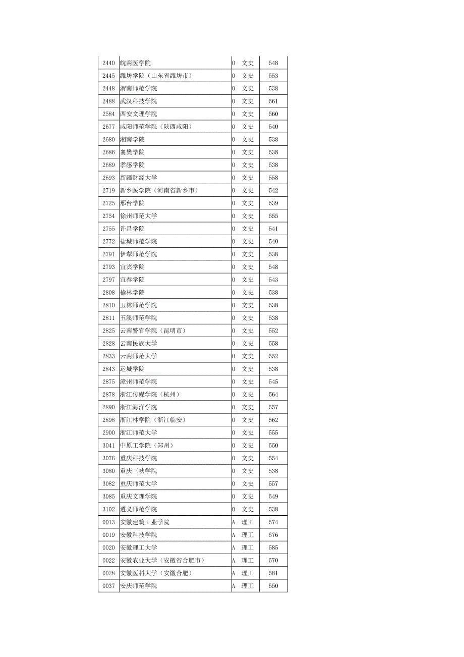 本科二批B统招和定向第一志愿投档情况统计.doc_第5页