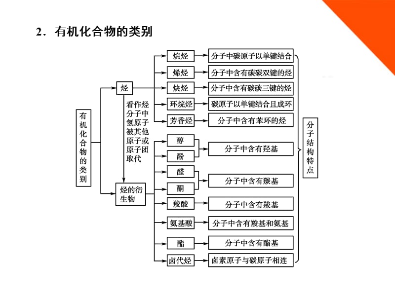 高三化学一轮 第1讲 有机化学基础课件 选修5_第4页