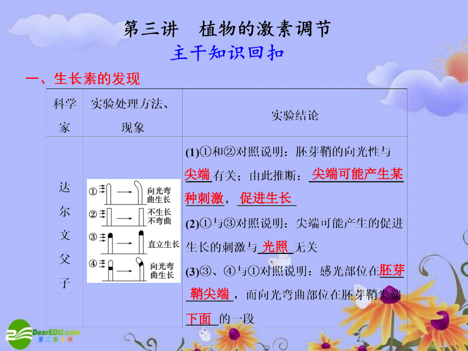 【步步高】浙江专用高考生物大二轮复习 专题五 第三讲 植物的激素调节课件 浙科_第1页