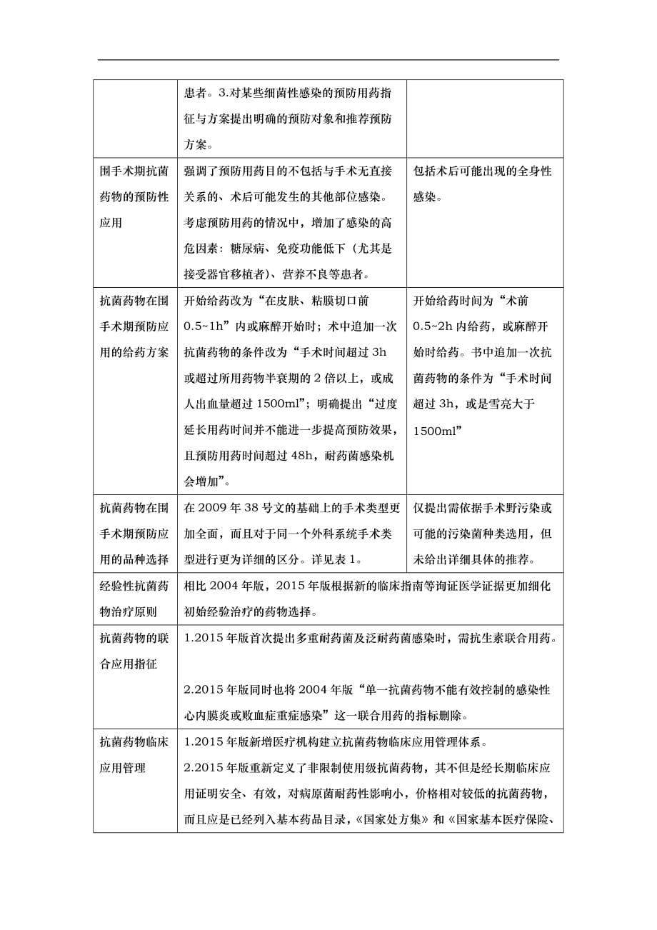 抗菌药物临床实践的应用指导原则版更新_第2页