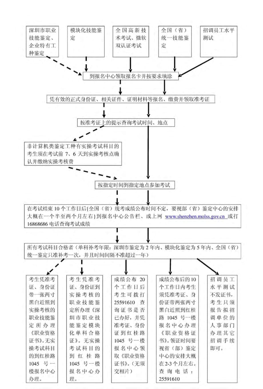 职业技能鉴定、招调员工水平测试流程图_第1页