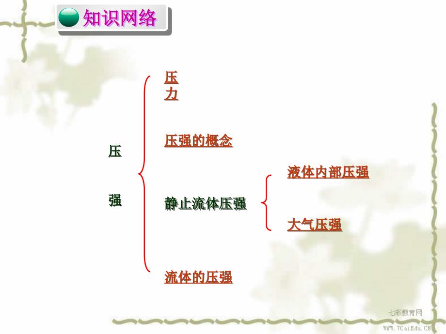 压强和浮力 单元复习教学课件_第3页