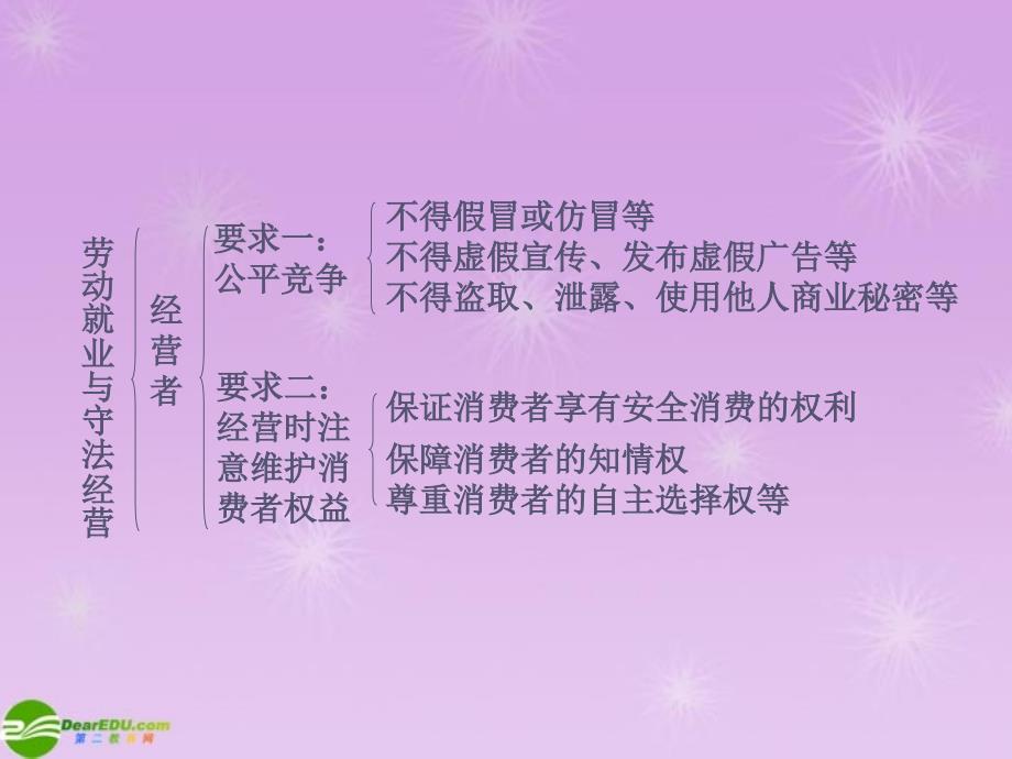 【步步高】高三政治一轮复习 专题四 信守合同与违约课件 新人教选修5_第2页