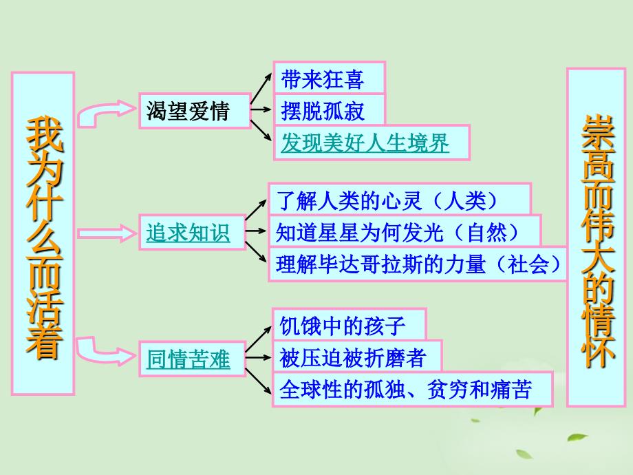 【暑假总动员】高中语文 4-2-2《我为什么而活着》课件 苏教必修5_第3页