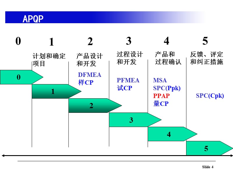 05PPAP(第4版)生产件批准程序精编版_第4页