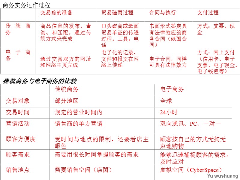 《电子商务》《广告学》《销售管理》三门课精简、重点整理3合1版课件_第3页