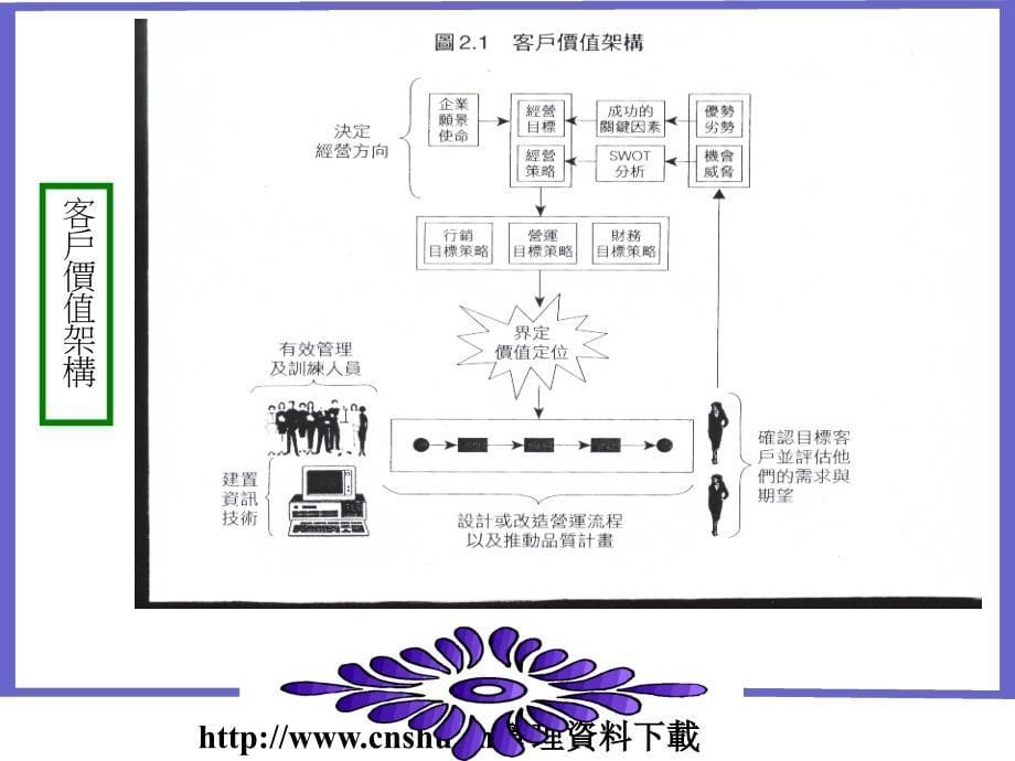 客户关系--创造客户价值的10堂课课件_第5页