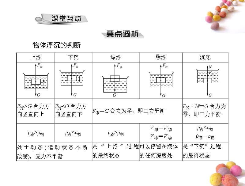 九年级物理 第十四章 六、浮力的应用课件 人教新课标_第3页