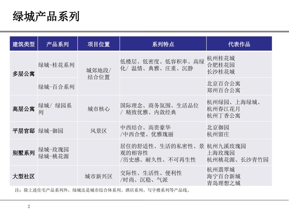 绿城各个系列产品——绿城研究专题-_第2页