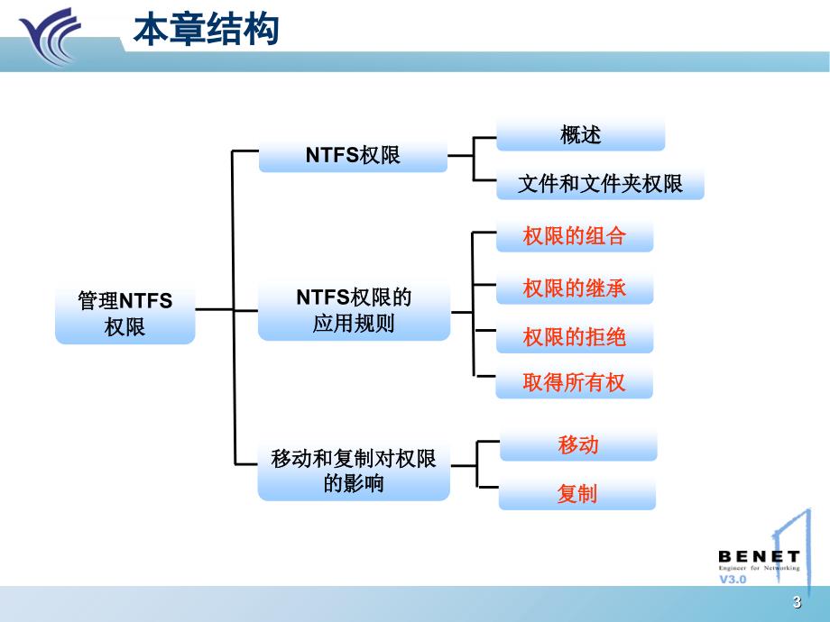 Windows系统管理chap管理NTFS权限课件_第3页