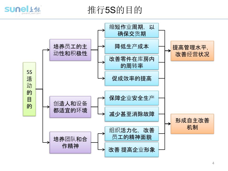 北开电气领导培训之《5S管理》精编版_第4页