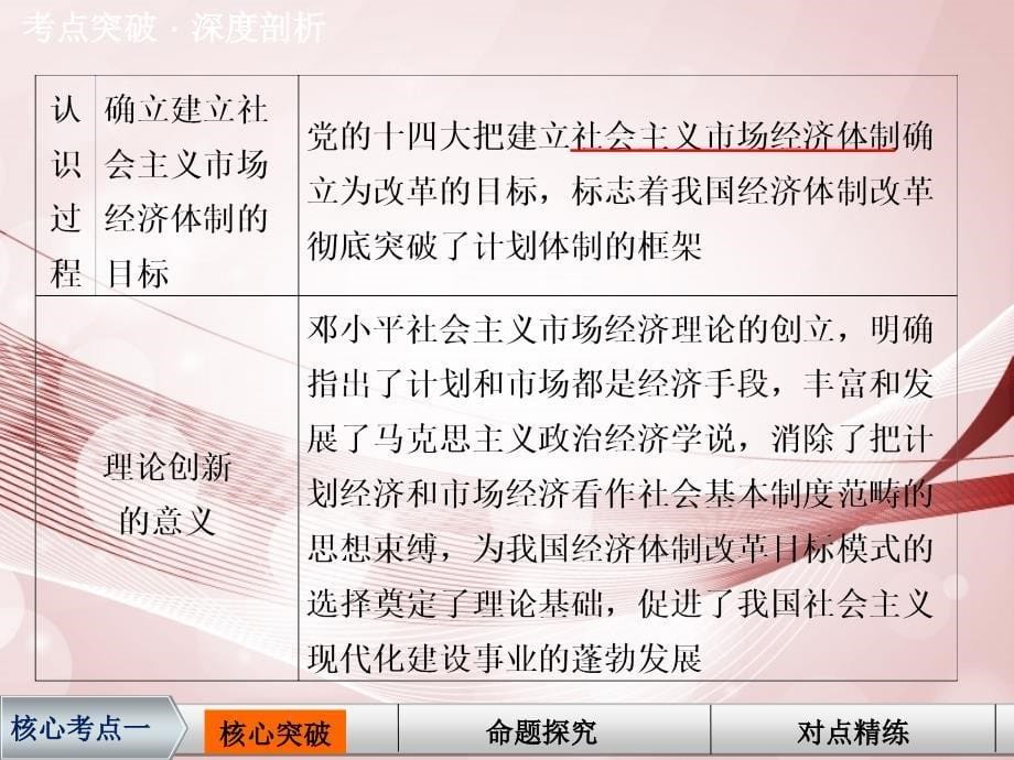 【步步高】高考政治一轮复习 经济学常识 专题五 中国社会主义市场经济的探索课件 新人教选修2_第5页