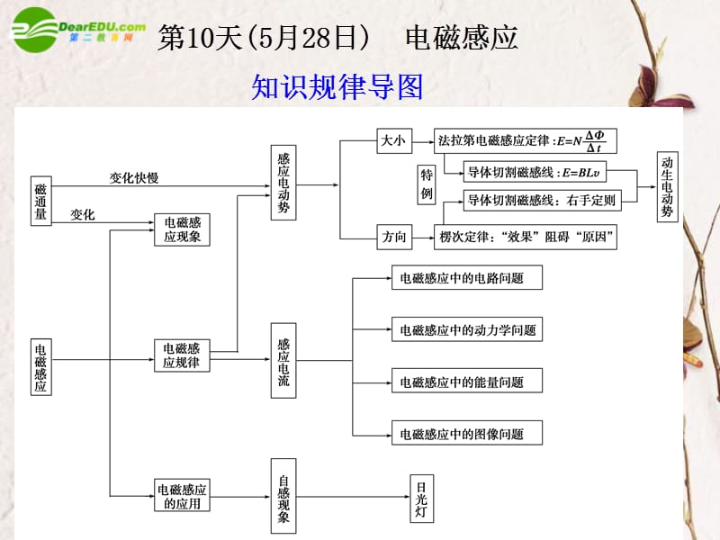 【步步高】高考物理二轮复习资料 专题三 第10天 电磁感应课件_第1页