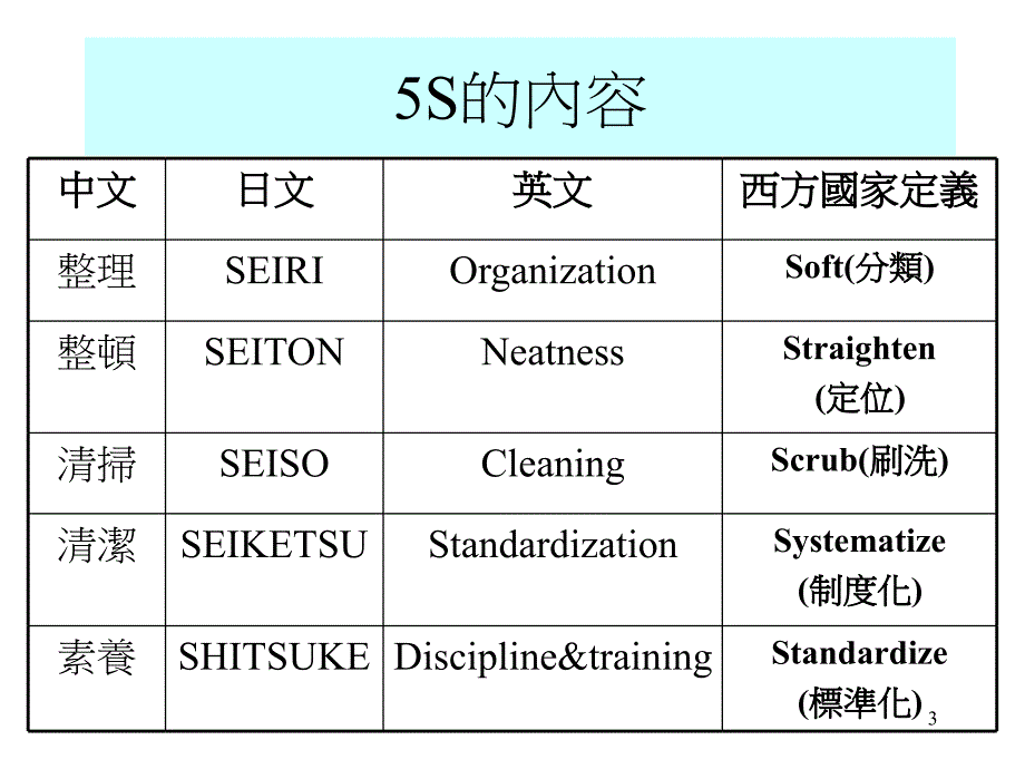 5S活动的方法精编版_第3页